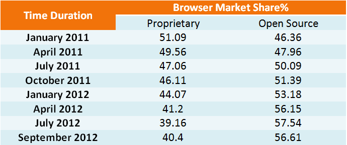 open source vs proprietary browser market share