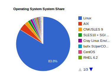 Linux share in Supercomputers 2012