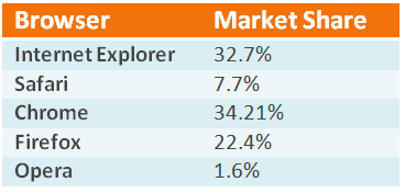 Browser Market share September 2012