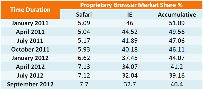 Proprietary browser market share