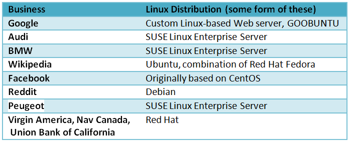 Linux distribution in enterprises