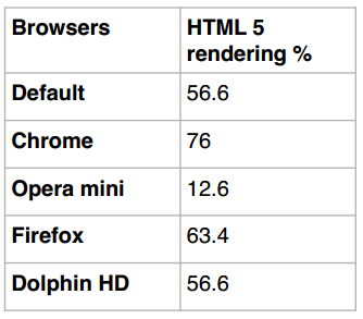 mobile browser showdown