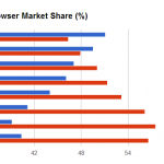 Open source Browser vs proprietary browser market shares