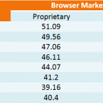 open source vs proprietary browser market share