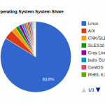 Linux share in Supercomputers 2012