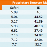 Proprietary browser market share