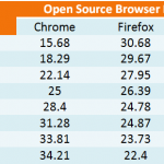 Browser Market share open source Browsers