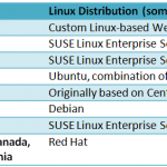 Linux distribution in enterprises