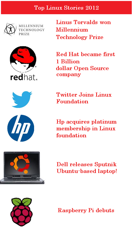 top Linux Stories 2012