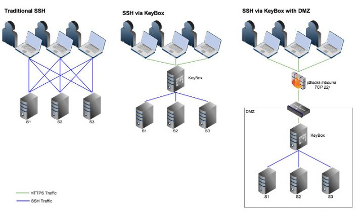 KeyBox: A Web-based SSH Console To Manage Multiple SSH Sessions ...