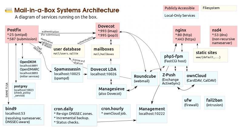 Mail-in-a-Box: An Open Source Mail Server Solution | Unixmen
