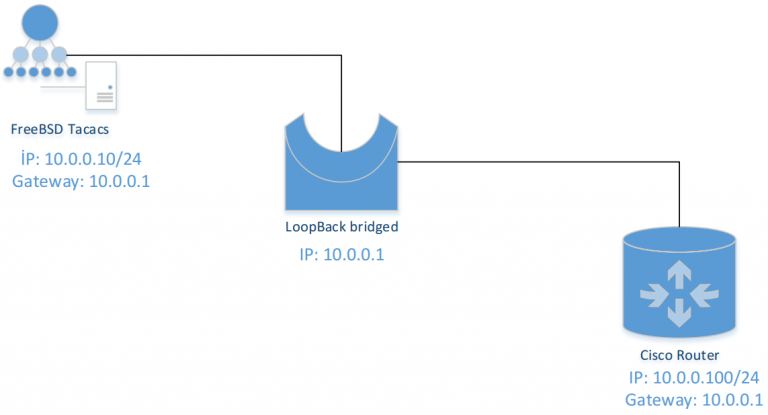 Tac Router FreeBSD TACACS+ GNS3 and Cisco 3700 Router | Unixmen