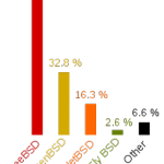 Bsd_distributions_usage