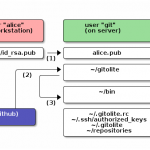 Gitolite graphical overview