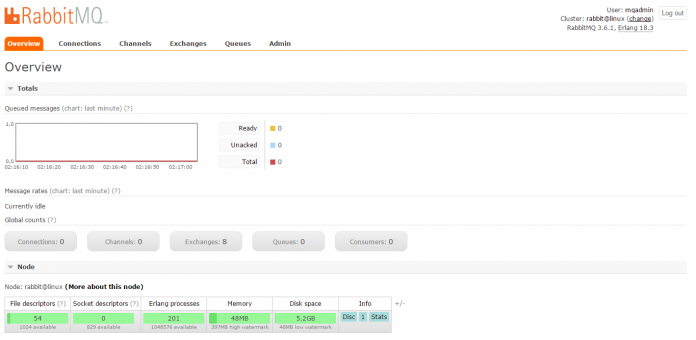 RabbitMQ Dashboard