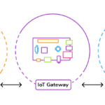 IoT Devices